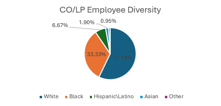 CO LP Employee Diversity