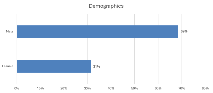 Demographics