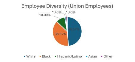 Employee Diversity Union Employees