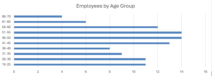 Employees by Age Group