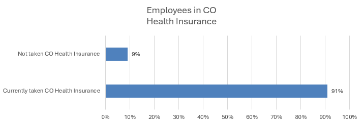 Employees in CO Health Insurance