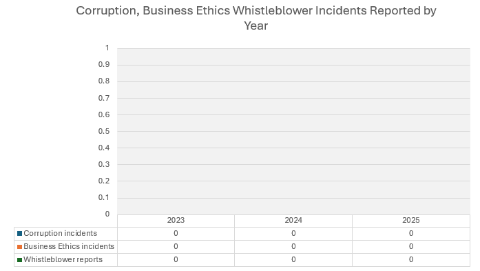Whistleblower Incidents Reported by Year